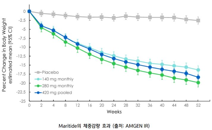 'maritide'의 체중감량 효과를 보여주는 자료.